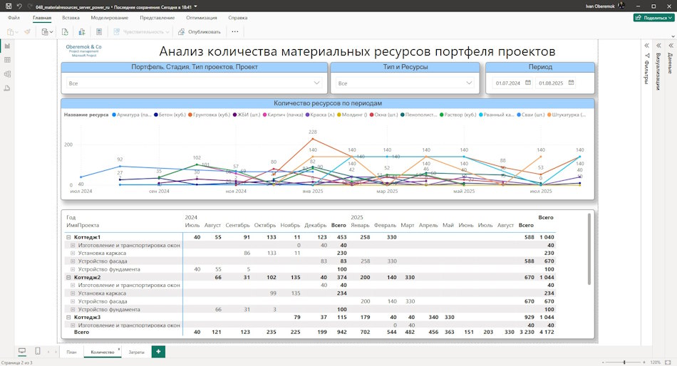 Анализ количества материальных ресурсов в дашборде в MS Power BI