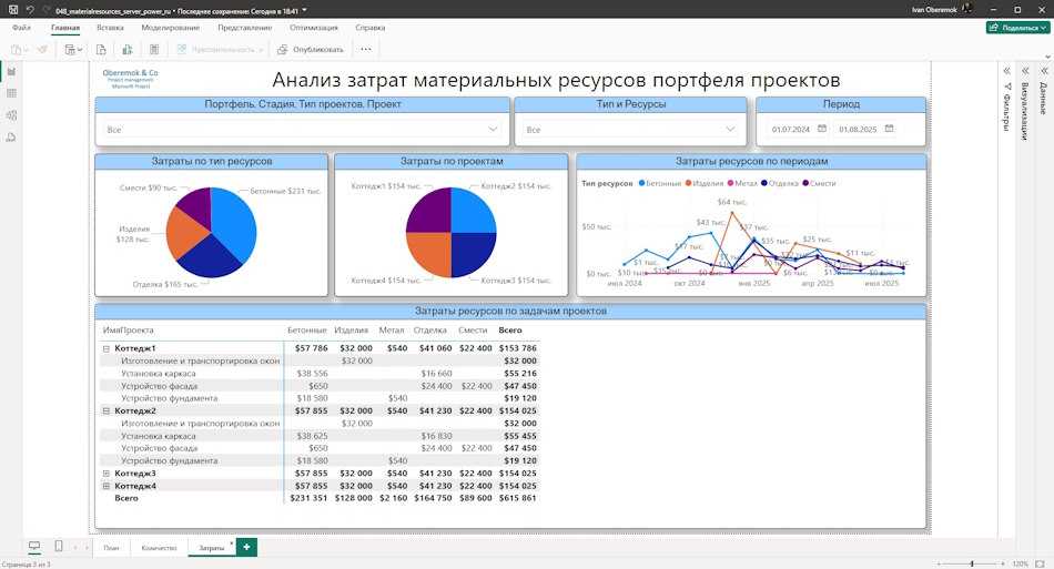 Анализ затрат материальных ресурсов в дашборде в MS Power BI