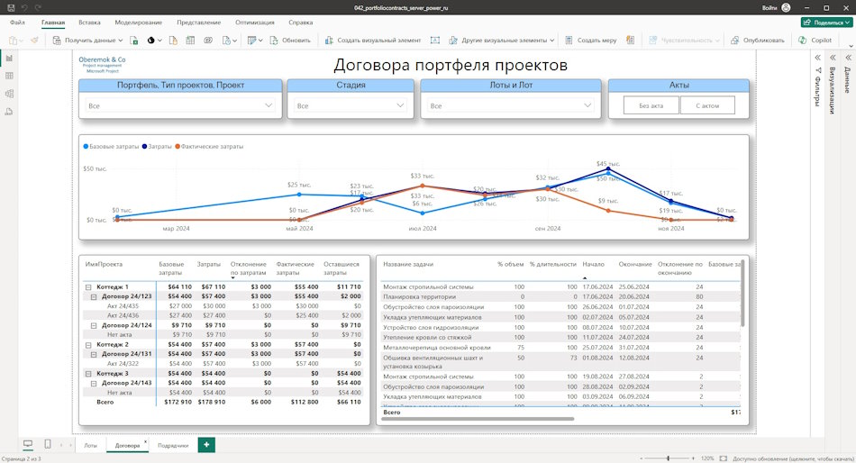 Договора портфеля проектов в дашборде MS Power BI