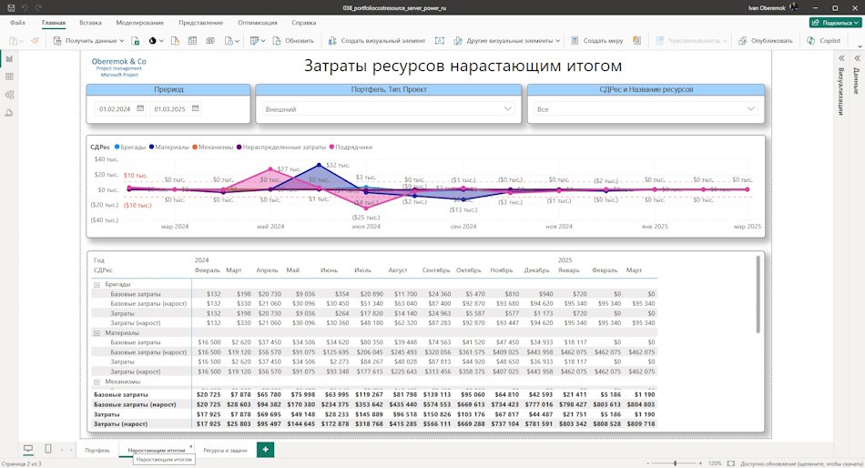 График затрат ресурсов проектов сервера в MS Power BI