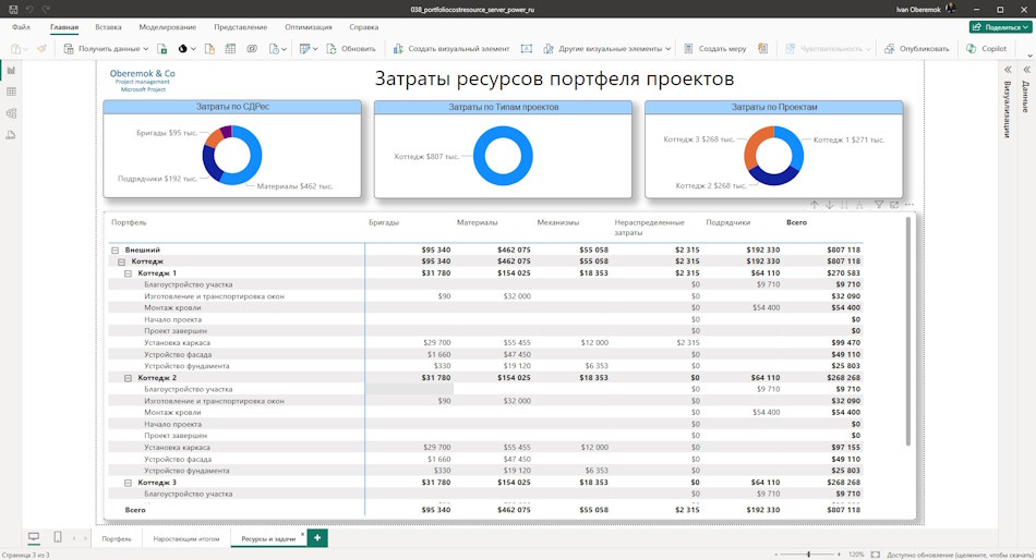 Анализ затрат ресурсов портфеля проектов сервера в MS Power BI