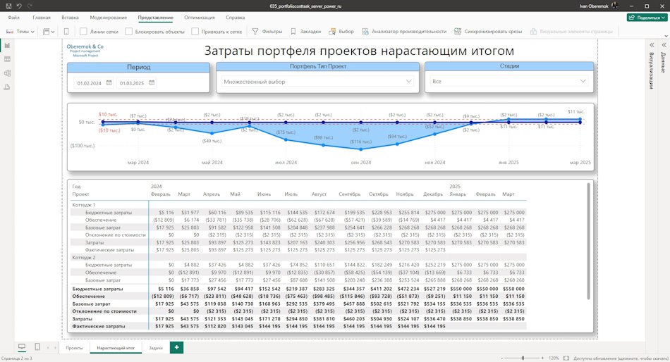Затрат портфеля проектов сервера наростающем итогом в MS Power BI