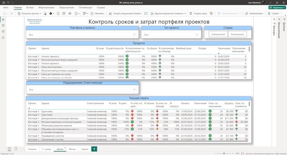Текщие задачи проектов в дашборде MS Power BI