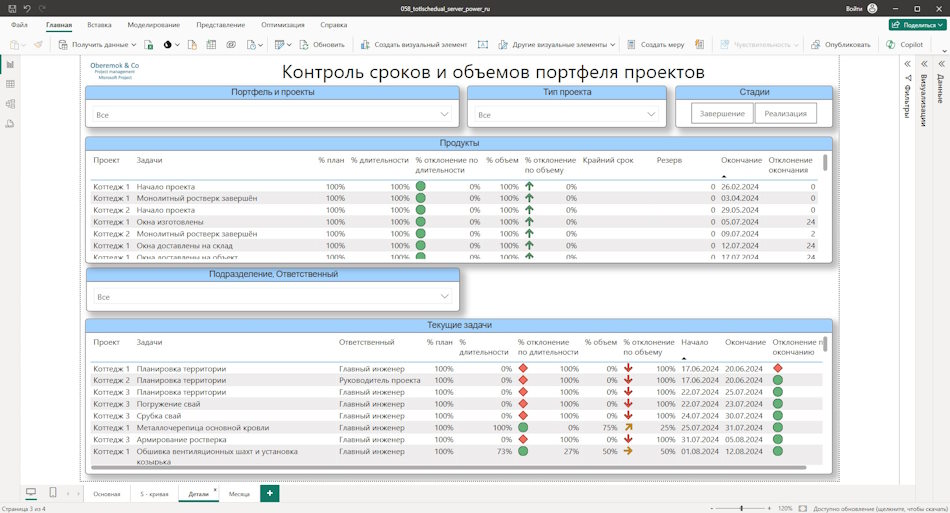 Текущие задачи проектов в дашборде MS Power BI