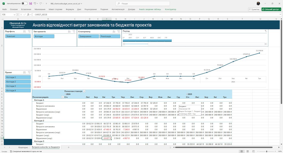Аналіз відповідності витрат замовника бюджетам у дашборді у MS Excel