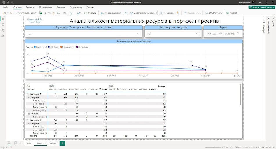 Аналіз кількості матеріальних ресурсів в дашборді в MS Power BI