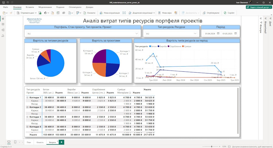 Аналіз витрат матеріальних ресурсів в дашборді в MS Power BI