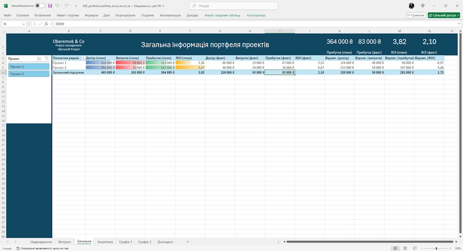 Загальна інформація про фінанси портфеля проектів у MS Excel