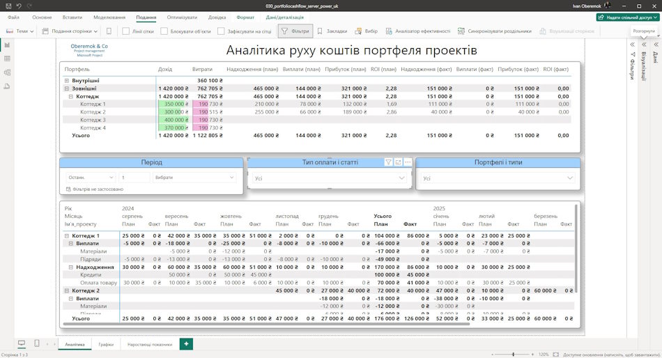 Загальна інформація про фінанси портфеля проектів сервера MS Project Online у MS Power BI