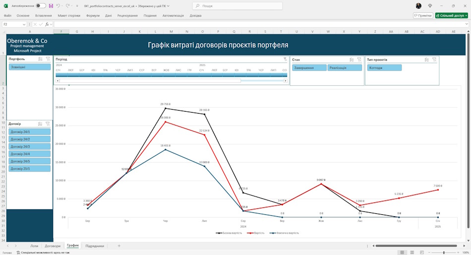 График договорів портфеля проектів у дашборді MS Excel