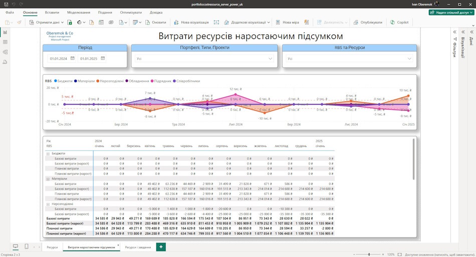 Графік витрат ресурсів проектів сервера у MS Power BI