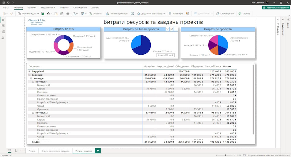 Аналіз витрат ресурсів портфеля проектів сервера у MS Power BI