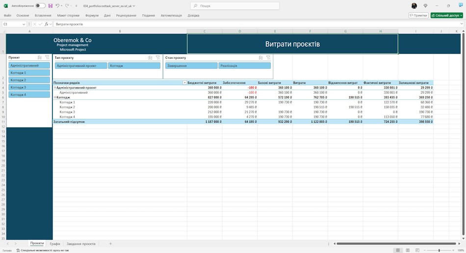 Аналіз загальних витрат портфеля проектів сервера у MS Excel