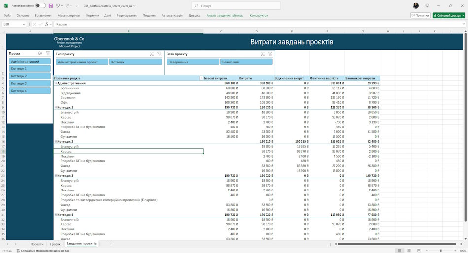 Аналіз витрат завдань портфеля проектів сервера у MS Excel
