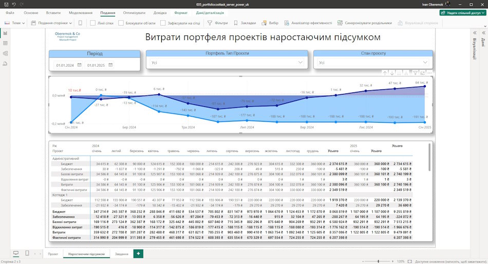 Загальні витрати портфеля проектів сервера у MS Power BI