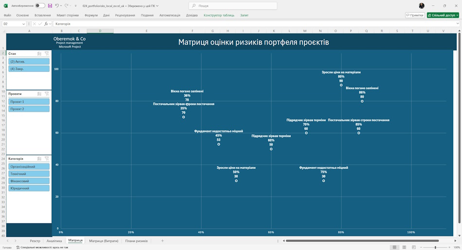 Аналіз матриці ризиків портфеля проектів у MS Excel