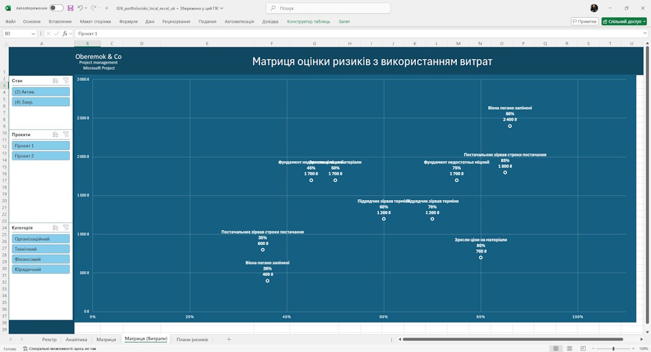 Аналіз матриці витрат ризиків портфеля проектів у MS Excel