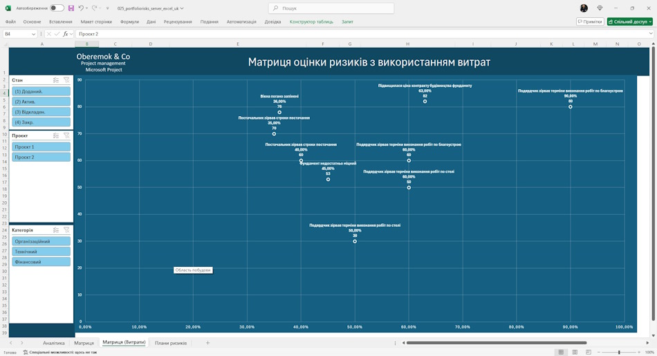 Аналіз матриці витрат ризиків портфеля проектів сервера у MS Excel