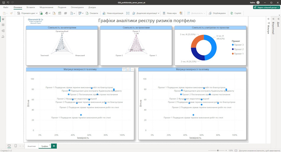 Аналіз матриці ризиків портфеля проектів сервера у MS Power BI
