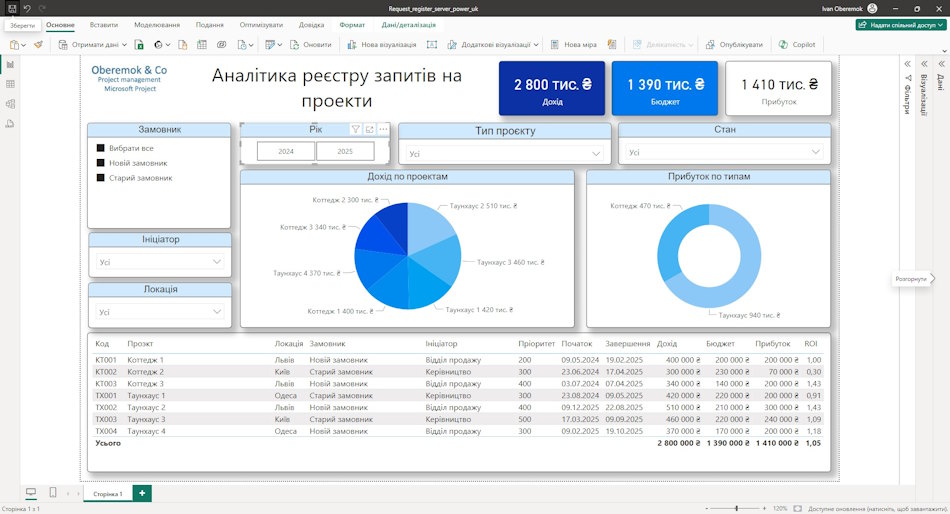Звіт «Аналітики реєстру запитів на проекти» у MS Power BI