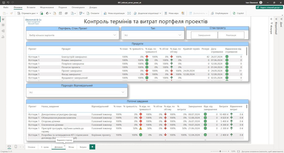 Поточні завдання проектів у дашборді MS Power BI