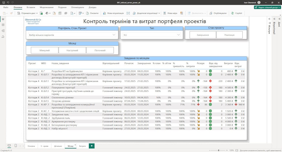 Завдання місяців у дашборді в MS Power BI