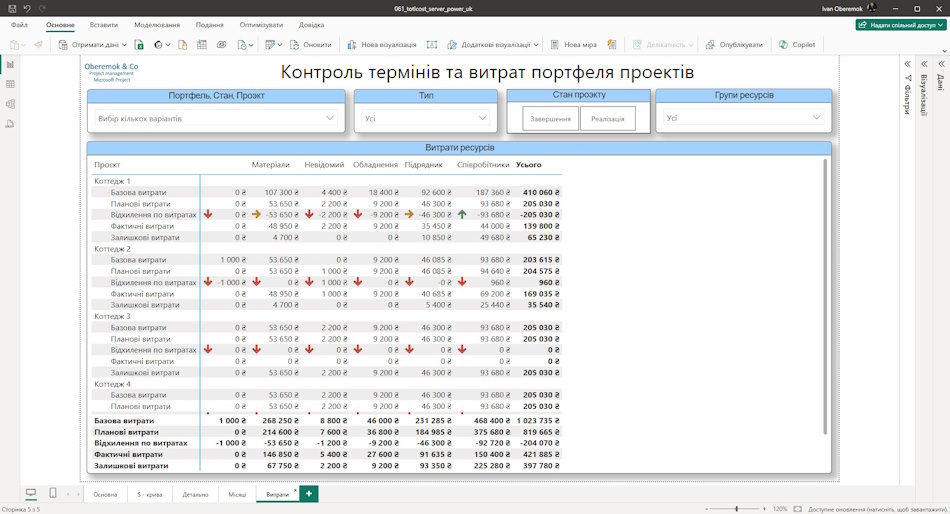 Витрати проектів на базі ресурсів у MS Power BI