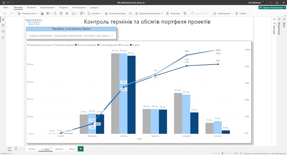 S-крива проектів у дашборді у MS Power BI