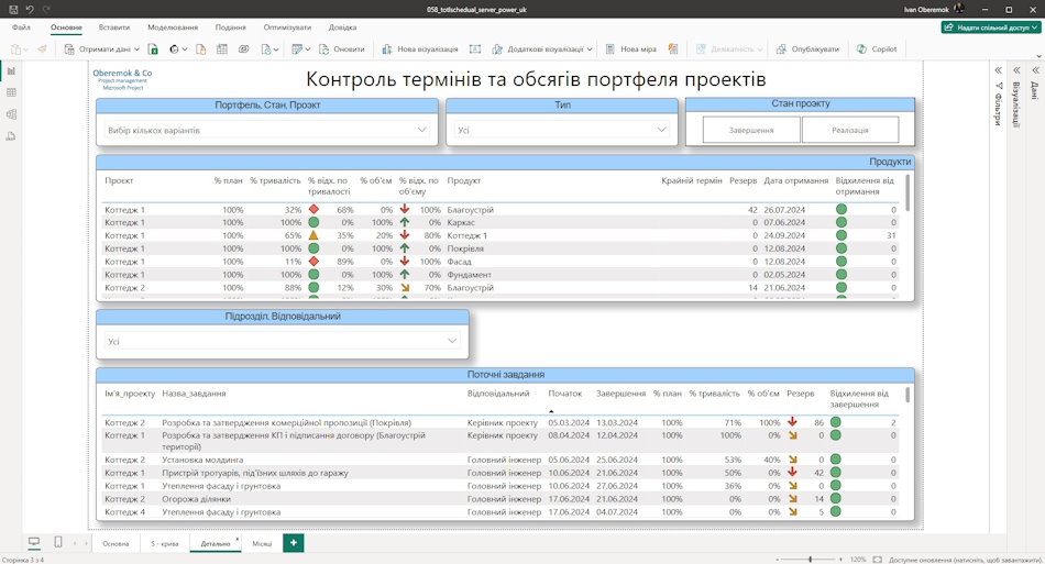 Поточні завдання проектів у дашборді MS Power BI