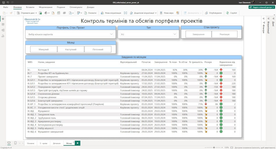 Завдання місяців у дашборді в MS Power BI